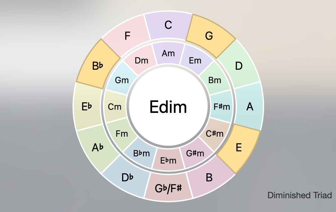 Circle of Fifths